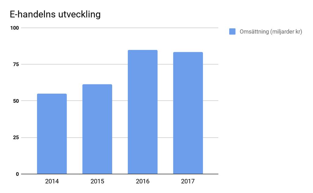 1.1.2 Flexibilitet i e-handel E-handel är och har de senaste åren utvecklats inom IT-området, inte minst inom logistiken.