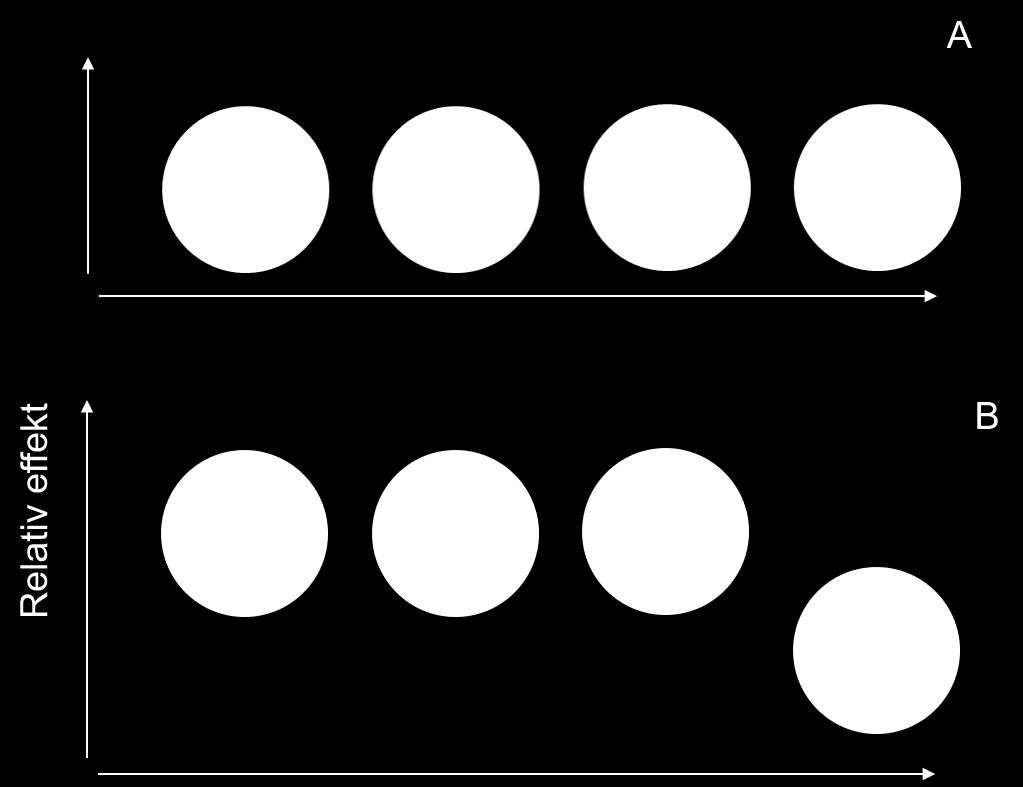 35 (44) Figur 11. Illustration av hur relativ effekt skalar i diabetesexemplet där A är skalningen av ett utfallsmått som skalar bra mellan de olika grupperna medan B är en dålig skalning.