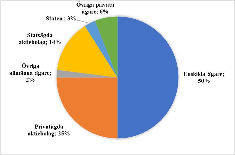 Figur 1. Ägarklassfördelning på produktiv skogsmark i Sverige 2012 (Skogsstyrelsen, 2014) Den genomsnittliga åldern under 2017 var enligt Skogsstyrelsen (2018) 60 år.