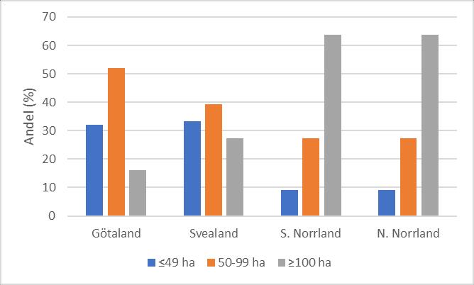 Figur 3. Skogsägarnas ålder uppdelat i sex olika ålderskategorier Av de svarande skogsägarna uppgav 60 % att de hade ägt sin fastighet i mer än 20.
