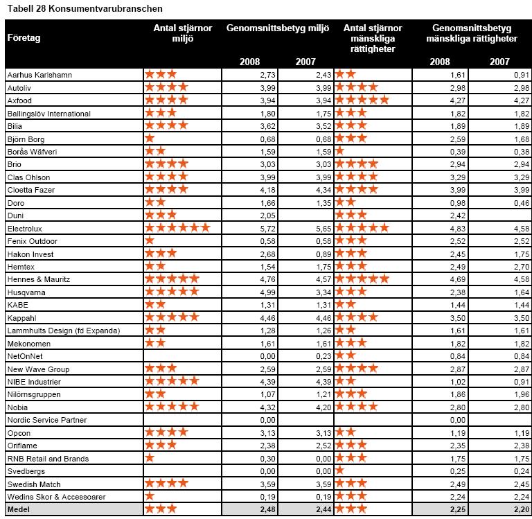 Resultattabell mänskliga rättigheter och miljö Resultattabellen nedan visar en översiktlig bild av branschen och företagens betyg.