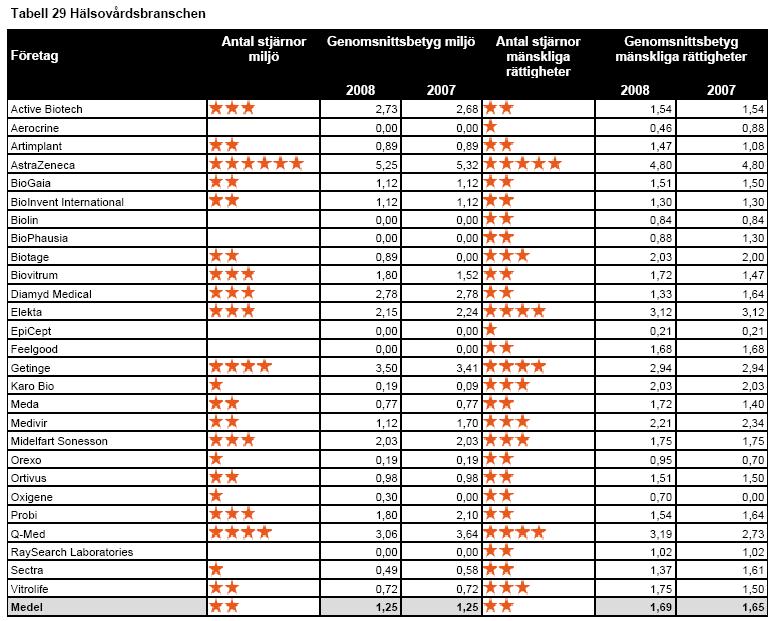 Resultattabell mänskliga rättigheter och miljö Resultattabellen nedan visar en översiktlig bild av branschen och företagens betyg.