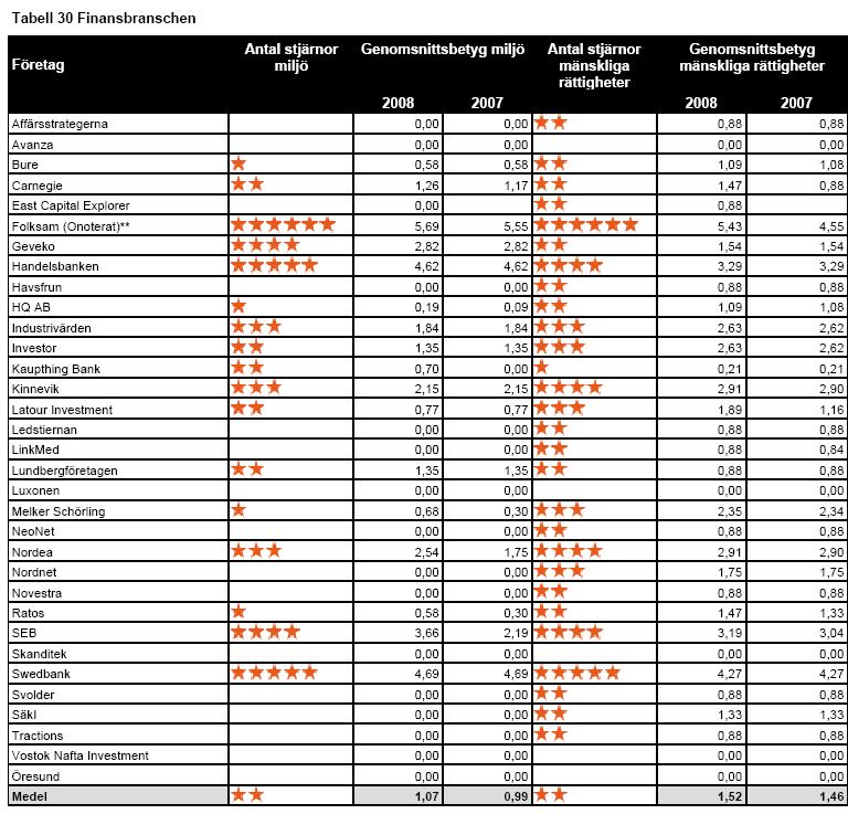 Resultattabell mänskliga rättigheter och miljö Resultattabellen nedan visar en översiktlig bild av branschen och företagens betyg.