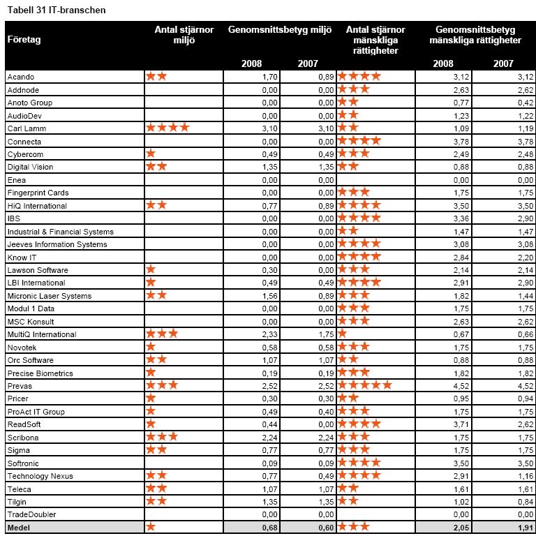 Resultattabell mänskliga rättigheter och miljö Resultattabellen nedan visar en översiktlig bild av branschen och företagens betyg.