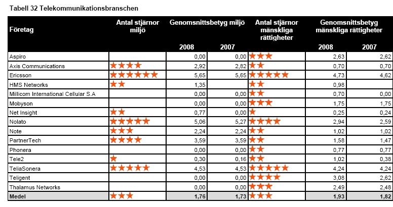 Resultattabell mänskliga rättigheter och miljö Resultattabellen nedan visar en översiktlig bild av branschen och företagens betyg.