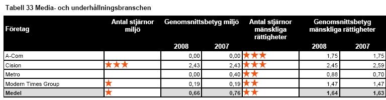 Resultattabell mänskliga rättigheter och miljö Resultattabellen nedan visar en översiktlig bild av branschen och företagens betyg.