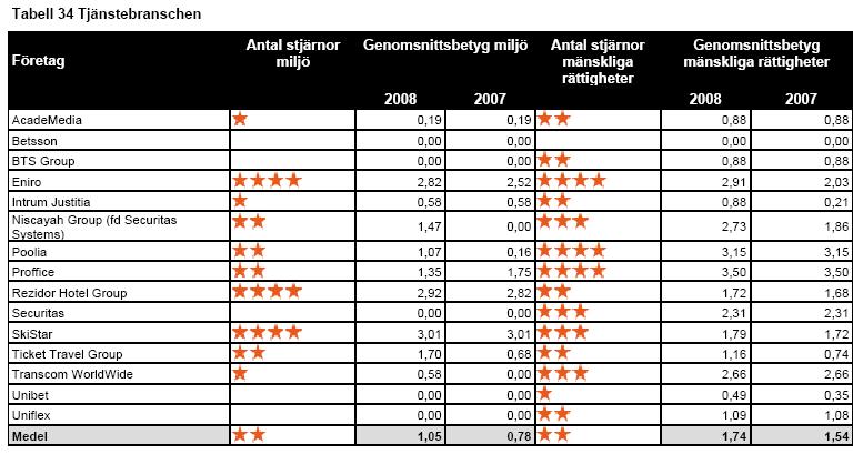 Resultattabell mänskliga rättigheter och miljö Resultattabellen nedan visar en översiktlig bild av branschen och företagens betyg.