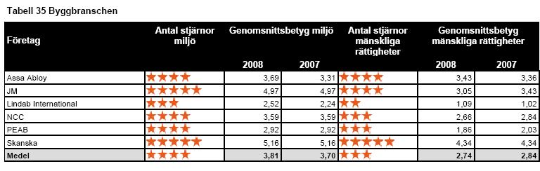 Resultattabell mänskliga rättigheter och miljö Resultattabellen nedan visar en översiktlig bild av branschen och företagens betyg.