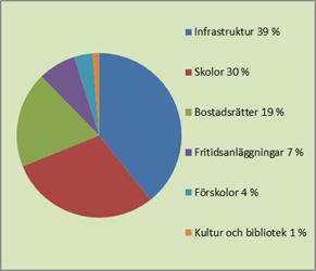 Investeringar Vallentuna kommun investerade för 203,8 miljoner kronor under 2016, se figur 7. Utfallet utgjorde 56 procent av budget.