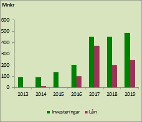 Figur 7. Investeringar och lån, mnkr Fotnot: Budgetvärden enligt kommunplan 2017 2019.