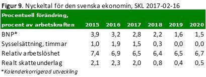 Förväntad utveckling Omvärldsanalys Den svenska ekonomin avslutade året starkt. SKL gör bedömningen att tillväxten i Sveriges ekonomi under 2017 kommer att bli fortsatt hög.