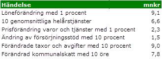 det vill säga i nivå med det som budgeterats för 2017. Det finansiella resultatmålet under planperioden 2017 2019 är ett årligt positivt resultat. Figur 11.