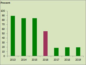 Figur 14. Självfinansieringsgrad av investeringar, % Fotnot: Budgetvärden enligt kommunplan 2017 2019. Kassalikviditet Kassalikviditet är ett mått på kommunens kortsiktiga handlingsberedskap.