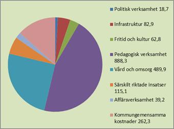Figur 17. Kostnader fördelade per verksamhet, mnkr Figur 18. Uppdelning per kostnadsgrupp Verksamhet i extern regi I Vallentuna kommun drivs en stor del av verksamheten i extern regi.