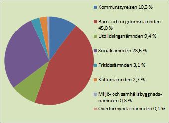 Verksamhetsberättelser En kort beskrivning av nämnderna och ett urval av årets händelser samt en framåtblick. Figur 27.