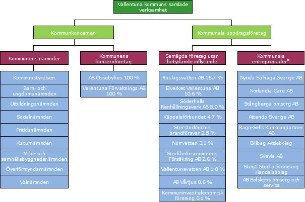 Sammanställd redovisning * Kommunala entreprenader är företag som helt ägs av andra juridiska personer och som utför kommunala tjänster.