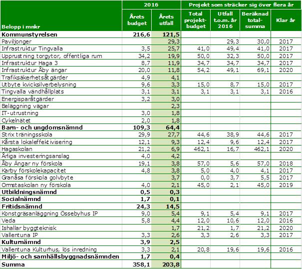 Investering Tabellen visar investeringar per nämnd. Projekt som är större än en miljon kronor specificeras.