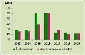 Förvaltningsberättelse Ekonomi och ställning Ingress: Årets resultat blev positivt med 50,8 miljoner kronor. Årets resultat Vallentuna kommuns resultat var 50,8 miljoner kronor 2016.