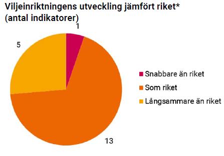 Vi har bra förutsättningar för allas delaktighet jämfört med de flesta andra städer i Sverige, men halkar efter när det