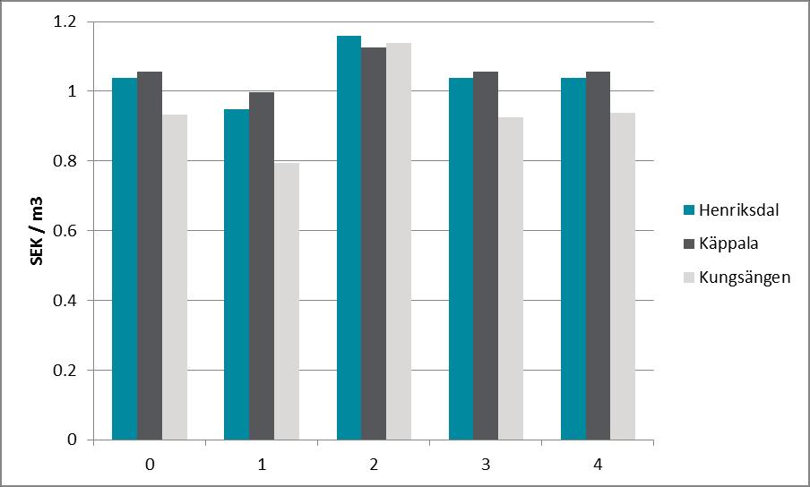 SIMFRAM 2.0 - resultat löpande kostnader Kostnad per m 3 vatten renat.