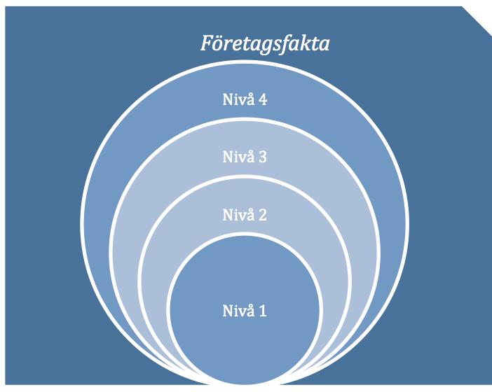 Kapitel 2 Teoretisk referensram Produktivitetspotentialen kan betraktas ur ett flertal perspektiv och de har i PPA-metoden delats in i fem olika nivåer inklusive företagsfakta.