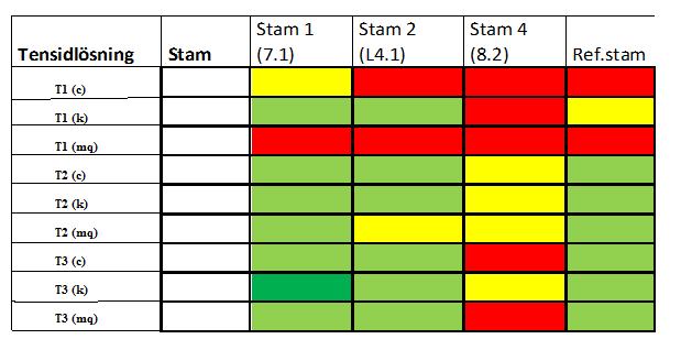Resultat Reduktionen är baserat på hur mycket biofilmen hade reducerats relativt mot den negativa kontrollen.