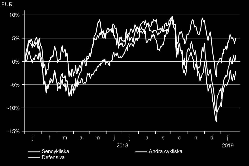 Neutralisera den cykliska tilten öka Hälsovård Defensiva sektorer i täten under korrektionen Neutralisera den cykliska tilten Sektor Rekommendation Relativ vikt Industri Neutral - Sällanköp Neutral -