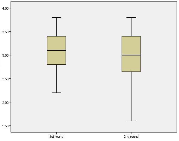 Självkänsla Omgång Figur 1. Nivån av självkänsla i första och andra omgången av datainsamling. ler delvis med, (3) håller delvis inte med, (4) håller inte alls med.