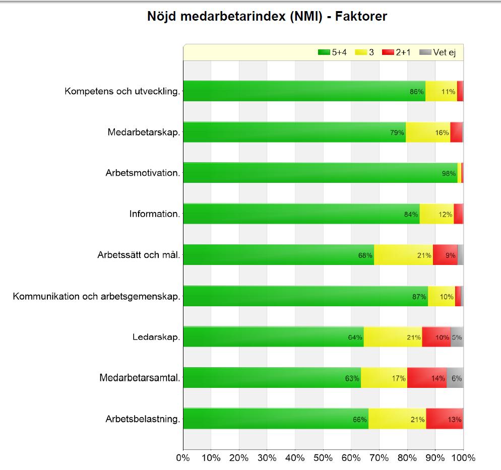 Medarbetarundersökning