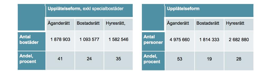 Graf 9.2 Inflationsjusterat Fastighetsprisindex för småhus för permanentboende Källa: SCB samt Ekonomifakta Graf 9.2 avser en- och tvåfamiljshus samt rad- och kedjehus.