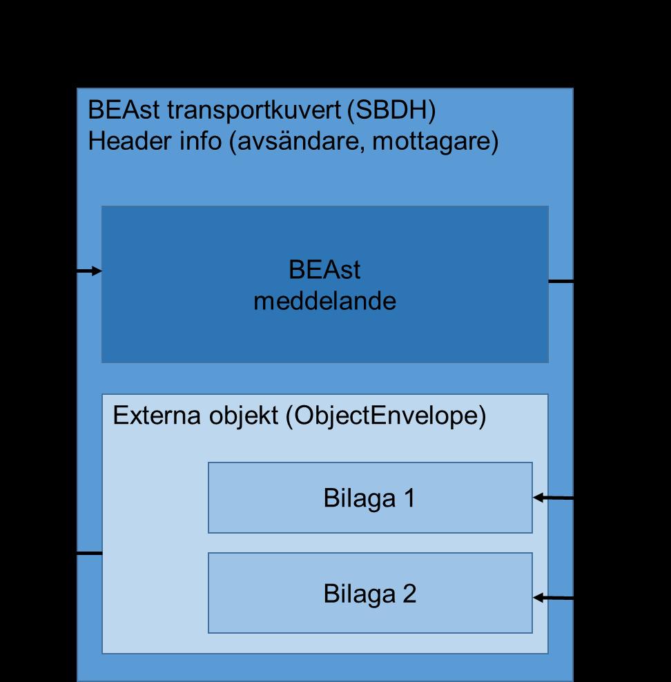 Inledning Detta dokument beskriver BEAst rekommendation för överföring av bilagor i meddelanden. Rekommendationen omfattar BEAst standarder som inkluderar bilagereferens.