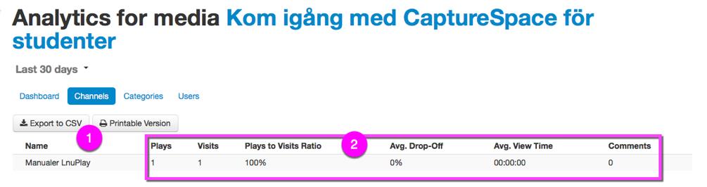 Fliken Dashboard (1) Du ser just nu statistik från de senaste 30 dagarna. Du kan ändra det till att vara en annan tidsperiod här.