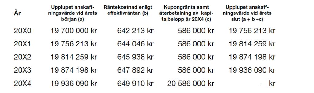 Bilaga 2 Exempel på beräkning av effektivränta vid upplåning till fast ränta med transaktionsutgifter Den 2 januari 20X0 lånar kommunen upp 20 mnkr.