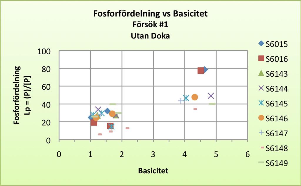Resultat och diskussion provtillfälle (inringat i Figur 5.15). Tyvärr kunde inget framtydande samband hittas, mycket på grund att basiciteten har ett väldigt konstant värde vid alla provtillfällen.