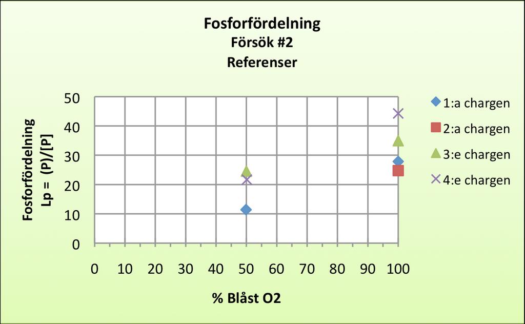 Resultat och diskussion S6729 S6730 S6731 S6732 Figur 5.17 Fosforfördelningen för referenschargerna från försök #2. 5.5.1 Tre krav för god fosforrening med referenser från försök #2 Följande avsnitt behandlar de tre huvudkraven för en bra fosforrening.
