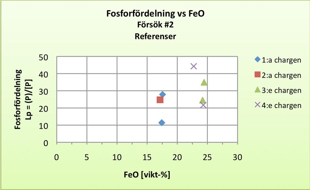 18 går det inte lika tydligt se ett samband mellan fosforfördelningen och FeOhalten.