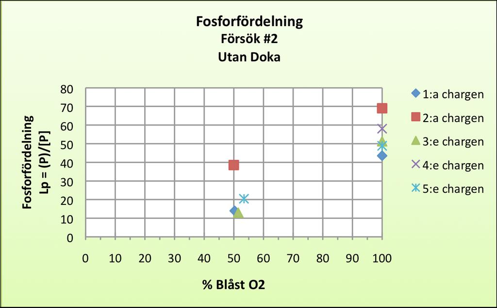Resultat och diskussion S6733 S6734 S6735 S6736 S6737 Figur 5.21 Fosforfördelningen under blåsningsförloppet för försökschargerna från försök #2. 5.6.1 Tre krav för god fosforrening med försökscharger från försök #2 1.