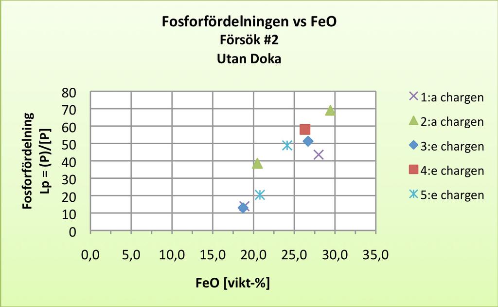 Till skillnad från referenserna i försök #2 ligger dessutom maximum av FeO i försökschargerna på 30 vikt-%, ca 5 vikt-% mer än referenserna.