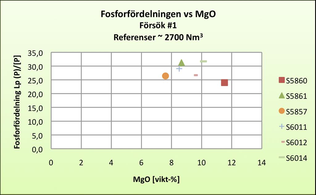 Resultat och diskussion I Figur 5.26 visas förhållandet mellan fosforfördelning och MgO-halt i slagg för referenschargerna från försök #1.