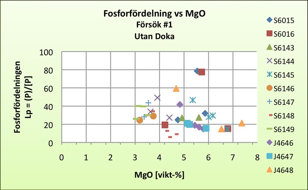 Resultat och diskussion Vid försöken där dolomitkalk inte tillsatts visar främst Figur 5.28 att fosforfördelningen stiger med minskande halt MgO i slaggen. Vid observation av Figur 5.