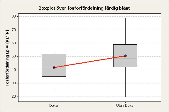 Resultat och diskussion 5.8 Fosforfördelning Efter genomförda resultatredovisningar undersöktes fosforfördelningen i slutproverna från båda försöken tillsammans.