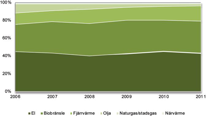 Tabell 2.1 visar att el fortsatt är det vanligaste energislaget för uppvärmning och varmvatten i småhus.