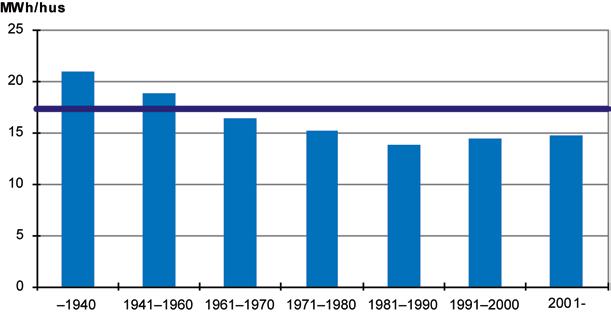 Figur 2 Genomsnittlig energianvändning per småhus (för uppvärmning och varmvatten, exkl. hushållsel) under år 2011, fördelad efter husets byggår, MWh/hus.