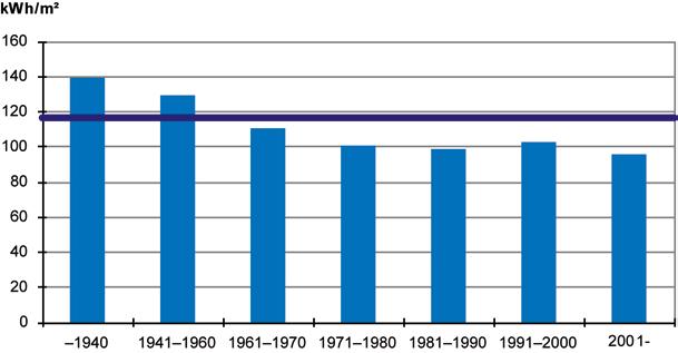 Det är främst hus som är byggda fram till 1960 som har högre energianvändning än de som är byggda efter 1960.