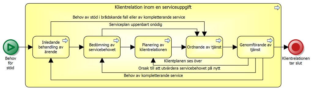 beskrivning Version 2 Januari 2019 38 9 Ansluta en handling till en serviceprocess Behandlingen av ett socialvårdsärende inom socialvården som en del av serviceuppgiftens klientrelation beskrivs med