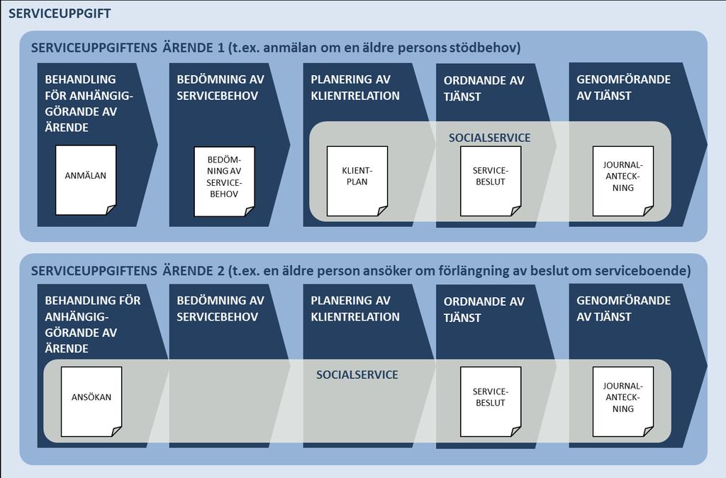 beskrivning Version 2 Januari 2019 43 klienthandlingar som är förknippade med tjänster som ges utifrån ett servicebeslut ansluts med metadata till ifrågavarande socialservice.