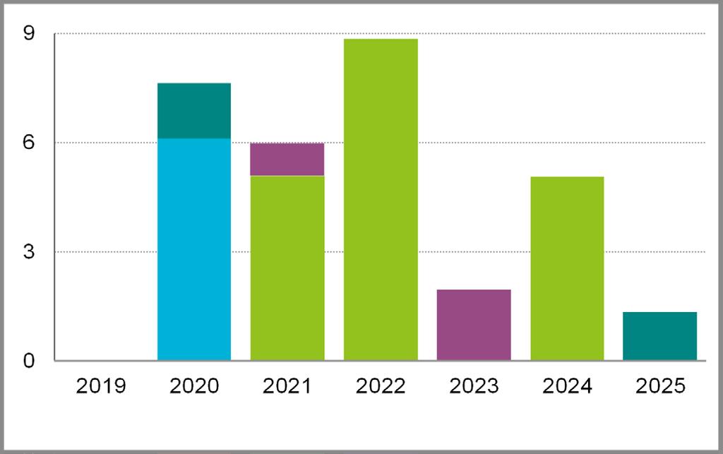 Finansiell ställning SEK miljarder + Kassa och likvida medel 38,4 35,9 36,1 + Kortfristiga räntebärande placeringar 6,6 6,7 6,6 + Långfristiga räntebärande placeringar 24,0 25,1 23,0 Bruttokassa 69,0