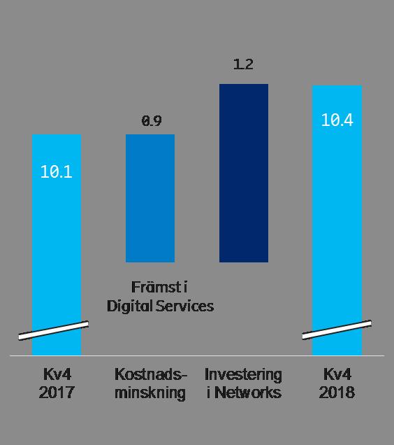 Övriga rörelseintäkter och rörelsekostnader Övriga rörelseintäkter och rörelsekostnader uppgick till SEK -0,3 (-12,9) miljarder på grund av kostnader för att omvandla verksamheten inom Edge Gravity