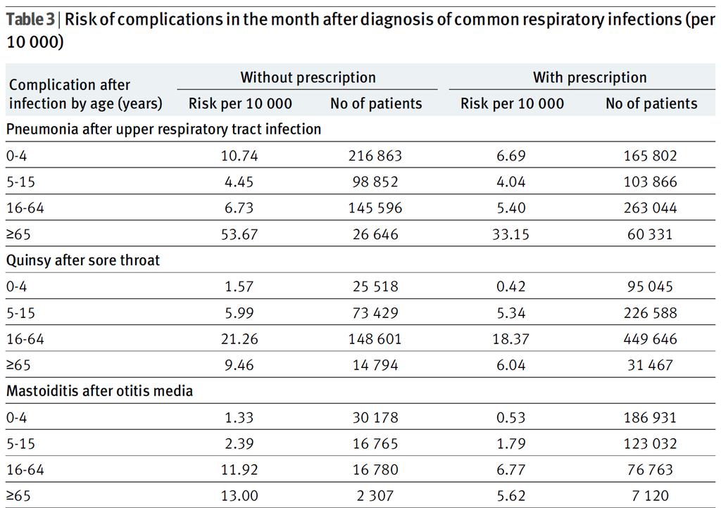 Brittisk primärvårdsstudie 2007 NNT=4407 NNT=4300 NNT=4064 Protective effect of antibiotics against serious complications of