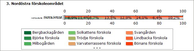 Bergbackagården 0 16 Björke förskola 0 33 Milbogården 0 55 Solkattens förskola 0 32 Trödje förskola 0 17 Varvaterrassens förskola 0